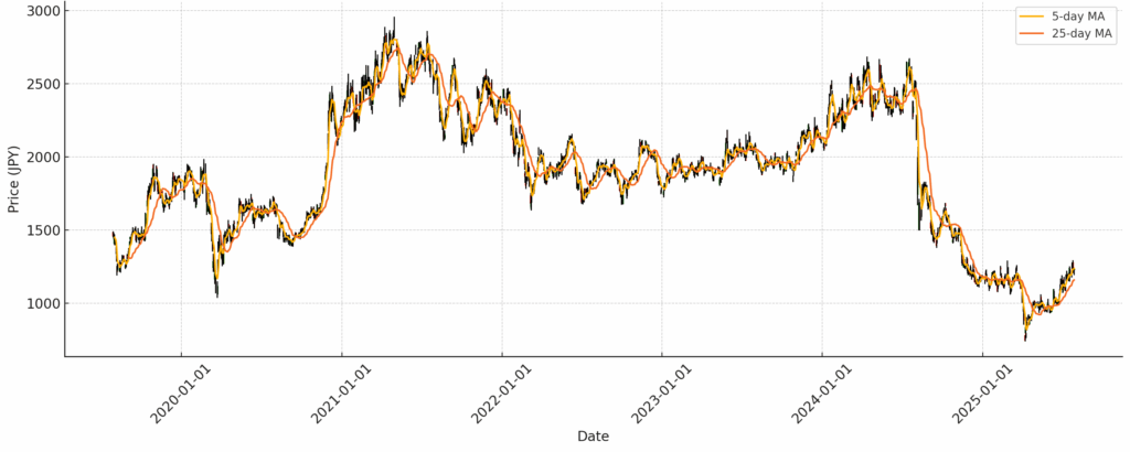 SUMCO STOCK CHART